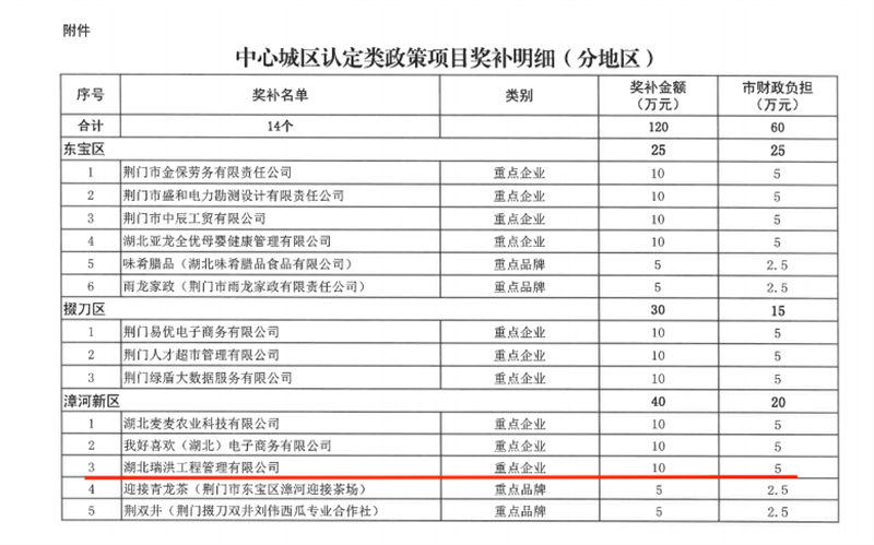 湖北瑞洪公司被认定为荆门市2023年全市服务业“五个十工程” 重点企业